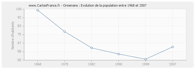 Population Ormenans