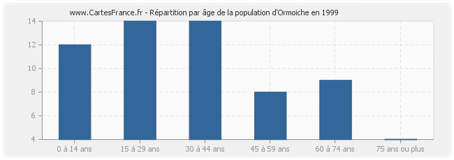 Répartition par âge de la population d'Ormoiche en 1999