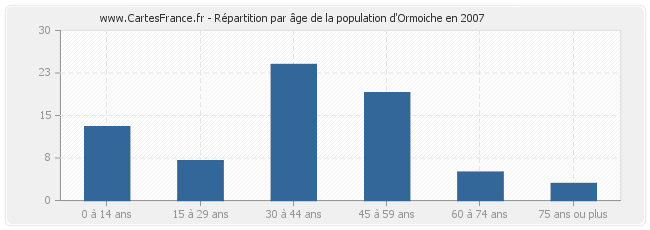 Répartition par âge de la population d'Ormoiche en 2007