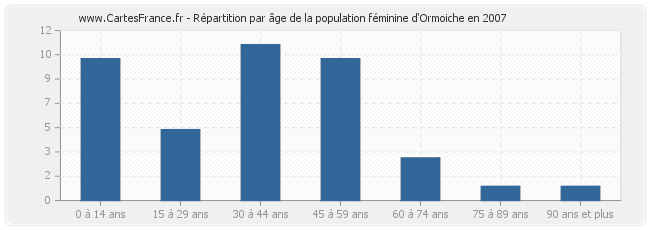 Répartition par âge de la population féminine d'Ormoiche en 2007