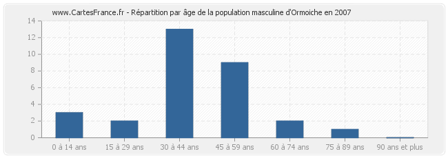 Répartition par âge de la population masculine d'Ormoiche en 2007