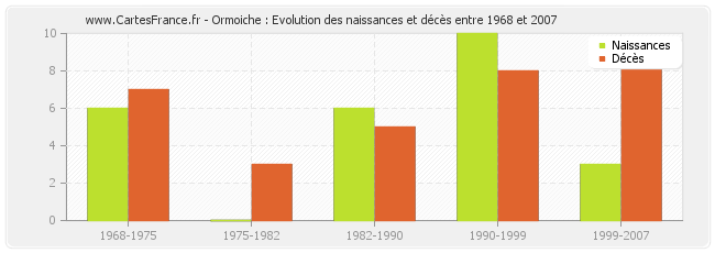 Ormoiche : Evolution des naissances et décès entre 1968 et 2007