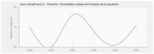 Ormoiche : Interpolation cubique de l'évolution de la population