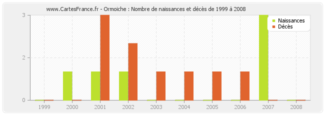 Ormoiche : Nombre de naissances et décès de 1999 à 2008
