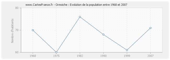 Population Ormoiche