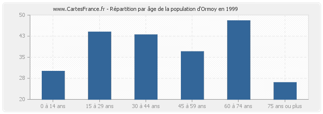 Répartition par âge de la population d'Ormoy en 1999