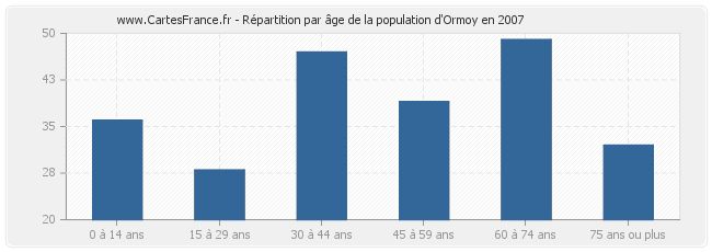 Répartition par âge de la population d'Ormoy en 2007
