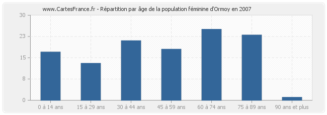 Répartition par âge de la population féminine d'Ormoy en 2007