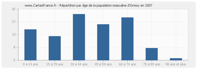 Répartition par âge de la population masculine d'Ormoy en 2007