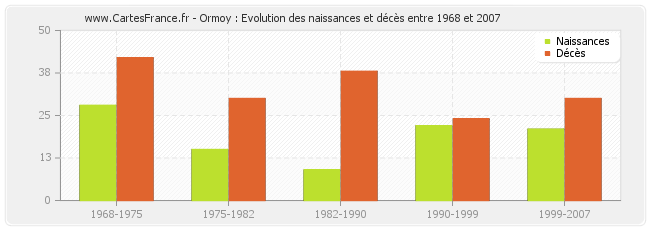 Ormoy : Evolution des naissances et décès entre 1968 et 2007