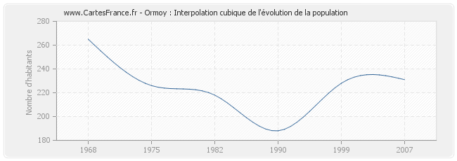 Ormoy : Interpolation cubique de l'évolution de la population