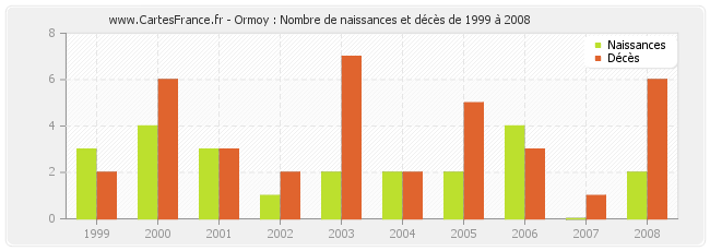 Ormoy : Nombre de naissances et décès de 1999 à 2008