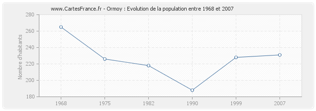 Population Ormoy