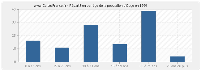 Répartition par âge de la population d'Ouge en 1999