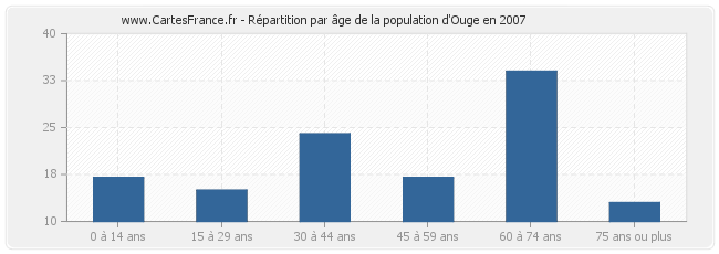 Répartition par âge de la population d'Ouge en 2007