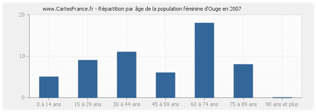 Répartition par âge de la population féminine d'Ouge en 2007