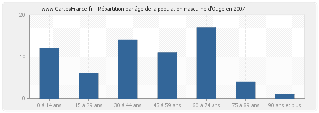 Répartition par âge de la population masculine d'Ouge en 2007