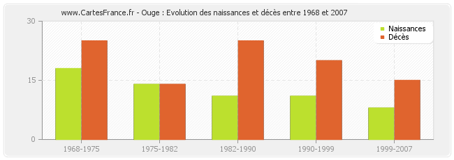 Ouge : Evolution des naissances et décès entre 1968 et 2007