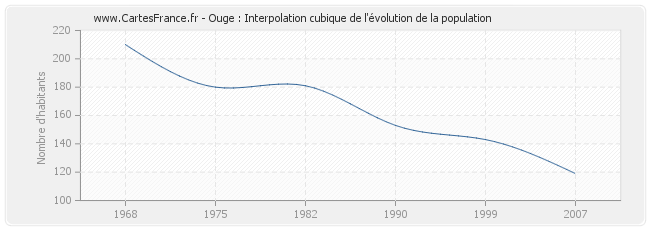 Ouge : Interpolation cubique de l'évolution de la population