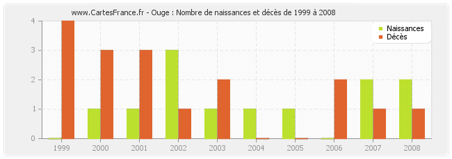 Ouge : Nombre de naissances et décès de 1999 à 2008