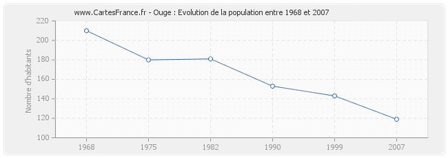 Population Ouge