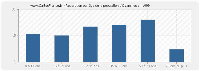 Répartition par âge de la population d'Ovanches en 1999