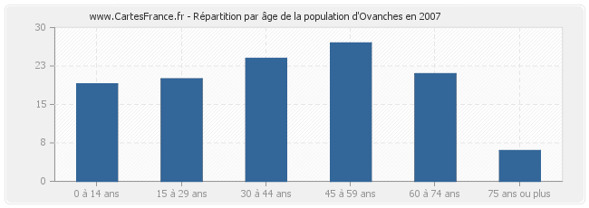 Répartition par âge de la population d'Ovanches en 2007
