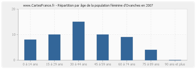 Répartition par âge de la population féminine d'Ovanches en 2007