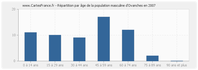 Répartition par âge de la population masculine d'Ovanches en 2007