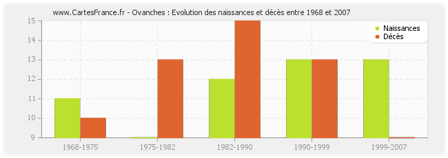 Ovanches : Evolution des naissances et décès entre 1968 et 2007