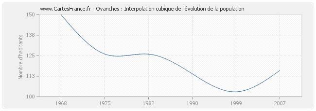 Ovanches : Interpolation cubique de l'évolution de la population