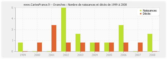 Ovanches : Nombre de naissances et décès de 1999 à 2008