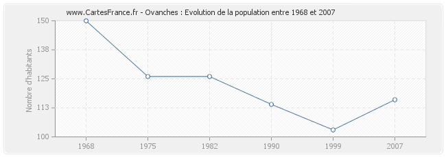 Population Ovanches