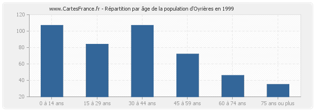 Répartition par âge de la population d'Oyrières en 1999