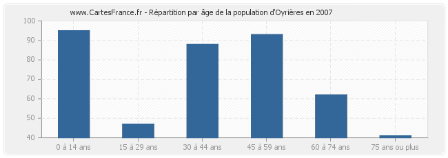 Répartition par âge de la population d'Oyrières en 2007