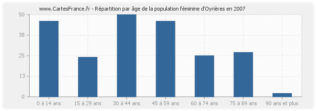 Répartition par âge de la population féminine d'Oyrières en 2007