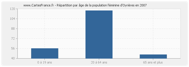 Répartition par âge de la population féminine d'Oyrières en 2007