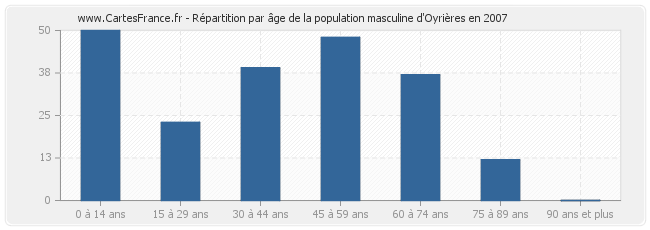 Répartition par âge de la population masculine d'Oyrières en 2007