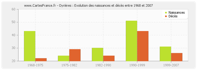 Oyrières : Evolution des naissances et décès entre 1968 et 2007