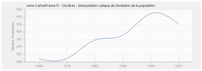 Oyrières : Interpolation cubique de l'évolution de la population