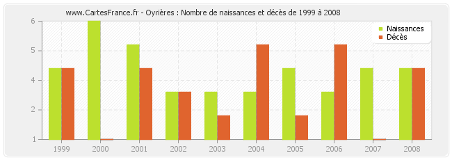 Oyrières : Nombre de naissances et décès de 1999 à 2008