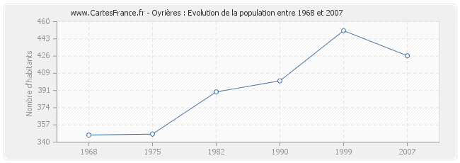 Population Oyrières