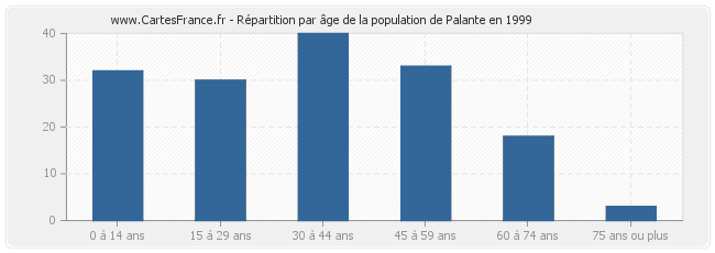 Répartition par âge de la population de Palante en 1999