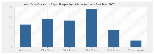Répartition par âge de la population de Palante en 2007