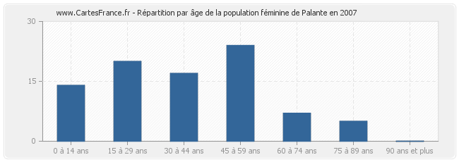 Répartition par âge de la population féminine de Palante en 2007