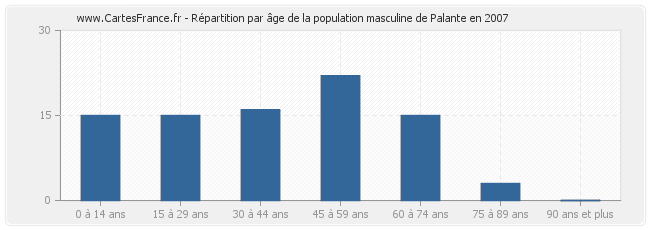 Répartition par âge de la population masculine de Palante en 2007