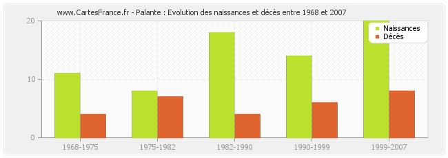 Palante : Evolution des naissances et décès entre 1968 et 2007