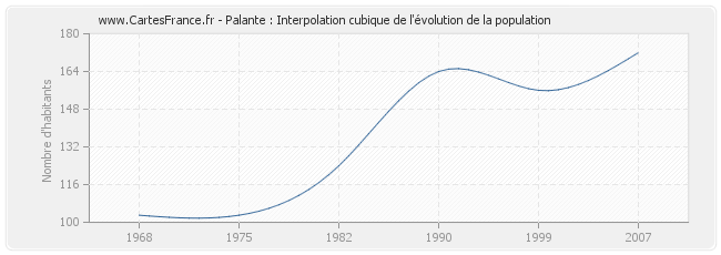 Palante : Interpolation cubique de l'évolution de la population