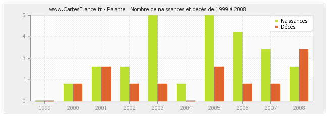 Palante : Nombre de naissances et décès de 1999 à 2008