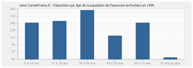 Répartition par âge de la population de Passavant-la-Rochère en 1999